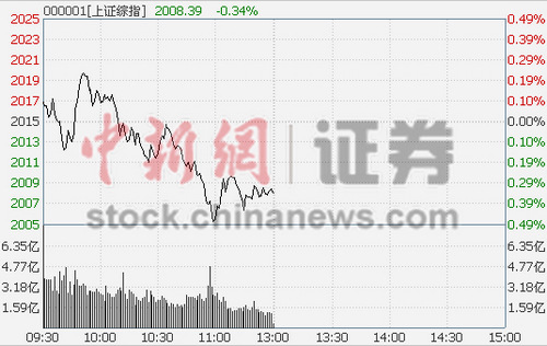 沪指半日跌0.34%有色护主难敌地产砸盘
