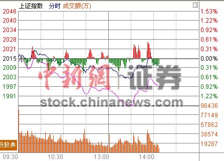 14时报盘:沪指再探2000点煤炭“绝处”托盘