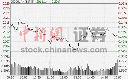 沪指跌0.2%危及2000点创业板指破牛熊分界线