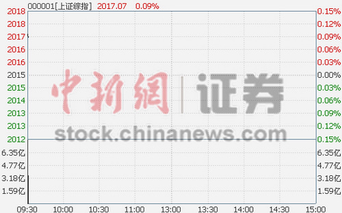 沪指高开0.06%东亚自贸概念受追捧