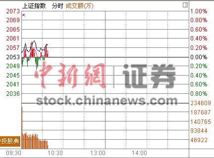 10时报盘:煤炭熄火石油接棒两市窄幅波动