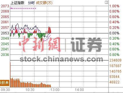 11时报盘:石油板块独木难支沪指一度翻绿