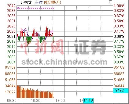 11时报盘:沪指窄幅震荡地产金融携手护盘