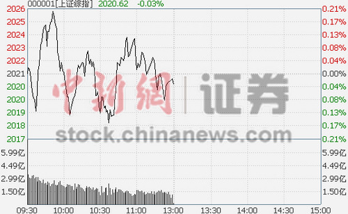 多空势均力敌沪指跌0.03%信息安全领涨