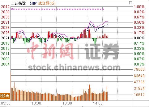 14时报盘:地产火力大开大盘摆脱横盘僵局