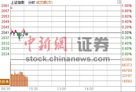 10时报盘:弱市下区域板块躁动新疆板块涨4%