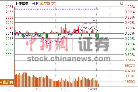 14时报盘:题材回暖沪指翻红卫星导航抢镜