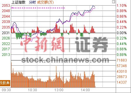 14ʱ����:��ָ�߸��ͽ���1%�����ȫ�濪��