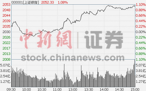 ���ذ���Ϣ��Ϯ��ָ��1.08%ȯ�̴��¹ɱ���