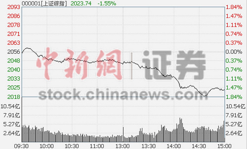 ��ָ�ش�1.55%�������������