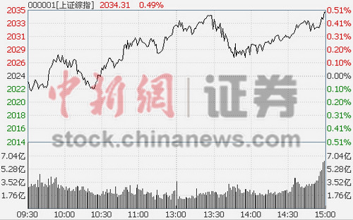 ��ָ��0.47%������ɫ���������������ϲ��