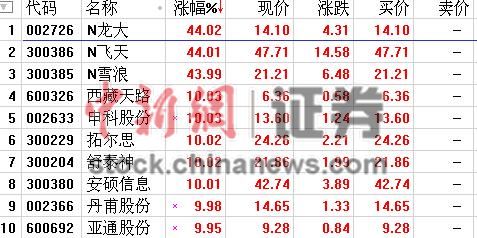 3新股顶格开盘暴炒无悬念开盘后均上演“秒停”