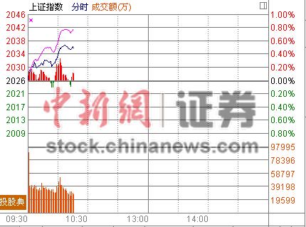 10时报盘:三新股二度秒停新股上市引爆大盘