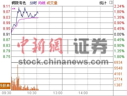 铜陵有色董事长初判系自杀股价跟随大盘回升