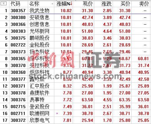 11时报盘:次新股火爆全线飘红7次新股涨停
