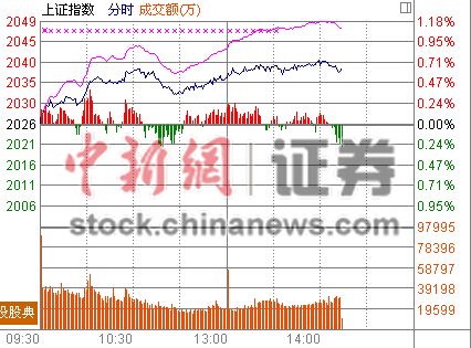 14时报盘:创业板指飙升逾2%个股涨停潮涌