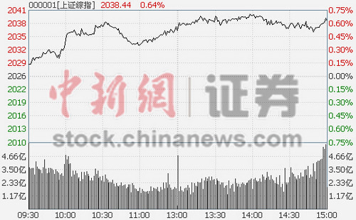 沪指涨0.65%新股上市引爆次新股板块涨6%