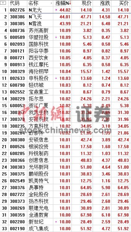 IPO“第二季”启动三新股遭爆炒收盘均涨近44%
