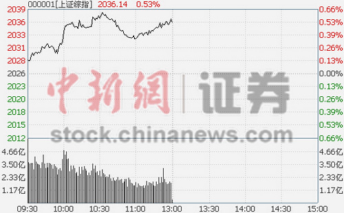 沪指半日涨0.53%次新股概念受捧大涨6.85%