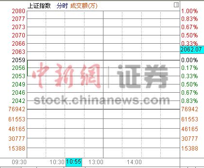 沪指低开0.38%今世缘今日上市开盘“秒停”