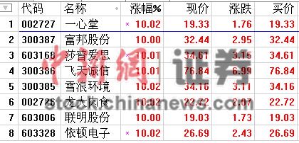 10时报盘:今世缘锁定44%涨幅8新股一字涨停
