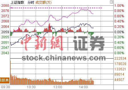 14时报盘:创业板指迭创新高煤炭证券垫底