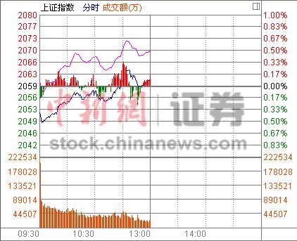 沪指半日涨0.08%运输服务板块领涨两市