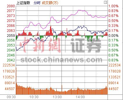 沪指收涨0.19%基因芯片板块领涨概念股