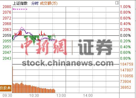 11时报盘:地产上攻动能衰竭沪指下行翻绿