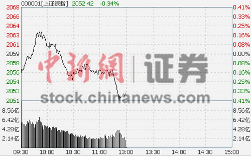 �ز�����������ָ��0.34%�¹ɴ���ͣ��