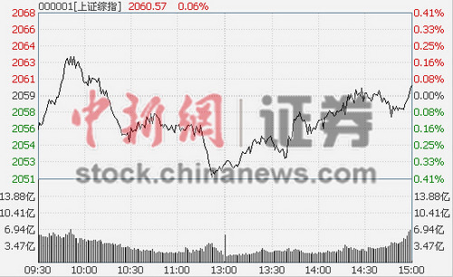 ��ָ����0.03%���ô̼����ǵ�������2%