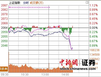 14时报盘:权重杀跌A股跳水深成指大跌2%