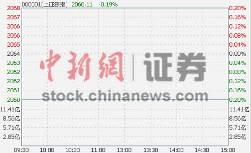 沪指早盘低开0.12%餐饮板块开盘领跌