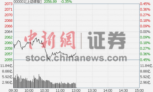 沪指半日跌0.35%国产软件概念遇冷