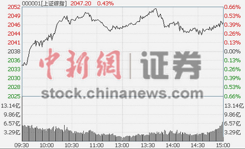 ��ָ��������0.42%��ҽ����еһ����µ�