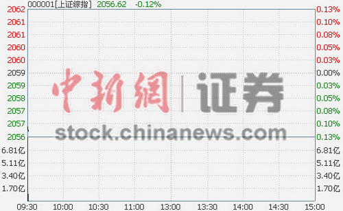 沪指开盘跌0.06%核电活跃带动新能源股走高