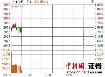 10时报盘:沪指跌绿地产板块逆势领涨