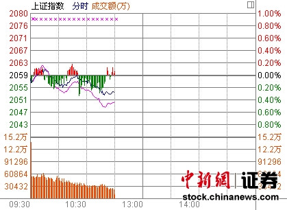 11时报盘:深成指涨幅收窄电信及资源股领跌