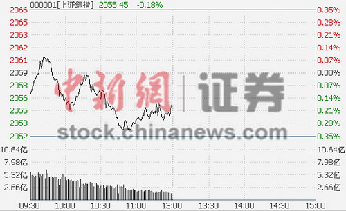 沪指半日跌0.18%资源及通信板块领跌