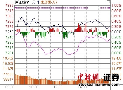 次新股领跌沪指挫0.22%创业板结束四连跌