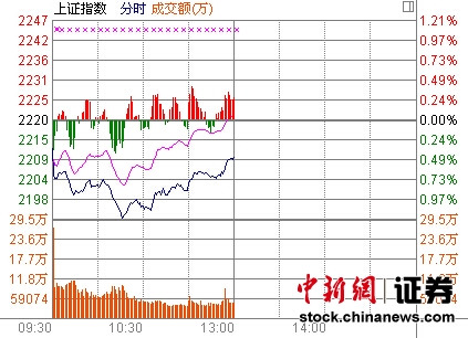 Ȩ�����̻�ָ���յ�0.46%������ɫ�������
