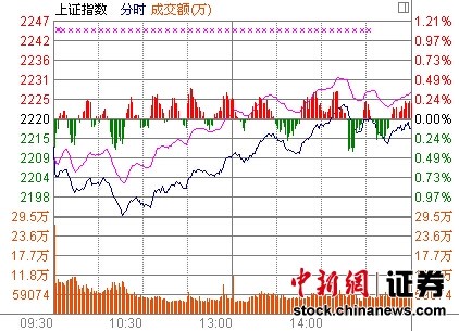 Ȩ��ή�һ�ָ��0.11%��ɫ������������
