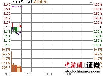 10时报盘:煤炭银行板块领跌两市跳水