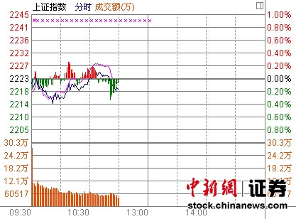 11时报盘:远洋运输板块异动中远航运涨停