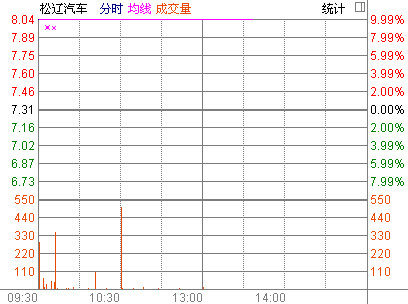 松辽汽车转型文化传媒涨停冯小刚和张国立等明星入局