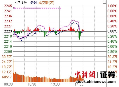 14时报盘:大盘跳水跌绿原料药板块亢奋