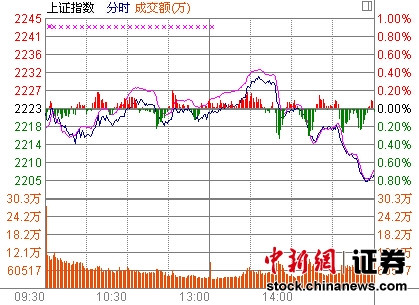 有色金属等权重砸盘沪指跌0.74%险守2200点