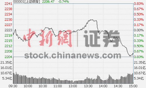 沪指收跌0.74%迫近2200煤炭有色板块领跌