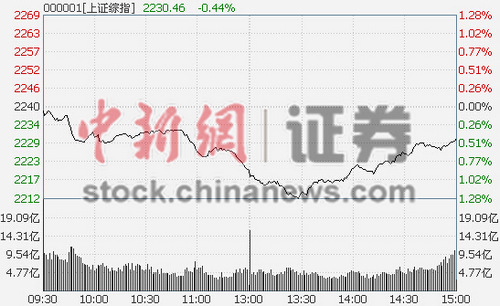 沪指收跌0.44%证券板块领跌两市