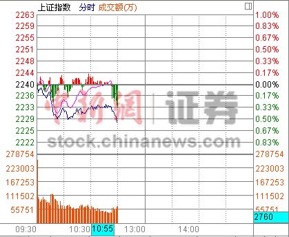 11ʱ����:��ָ�Ϲ�����ȯ�̹��´����1%